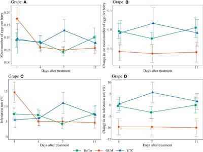 Open field trials of food-grade gum in California and Oregon as a behavioral control for Drosophila suzukii Matsumura (Diptera: Drosophilidae)